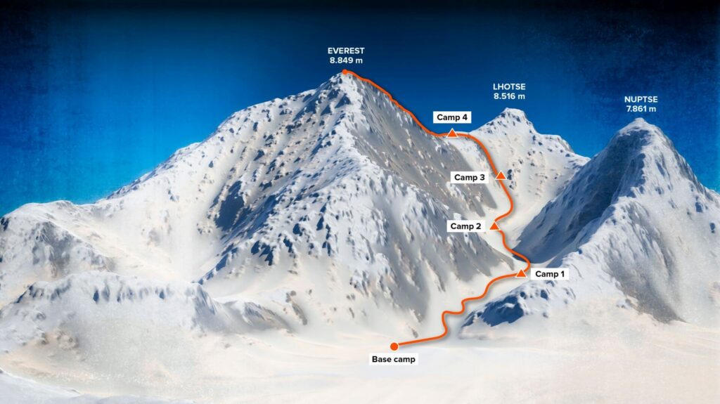 Trasa na Mount Everest